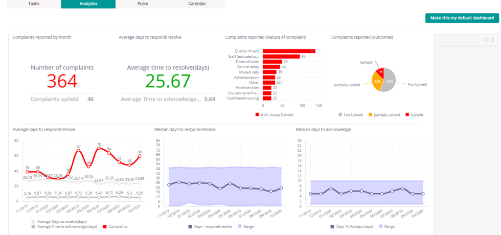 Example complaint dashboard