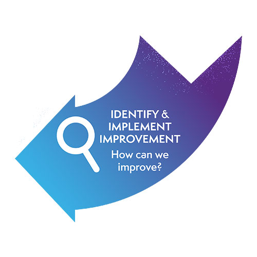 Clinical Audit Cycle - Implement Improvement