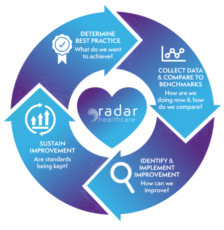 Clinical Audit [Definition & Cycle] | Radar Healthcare