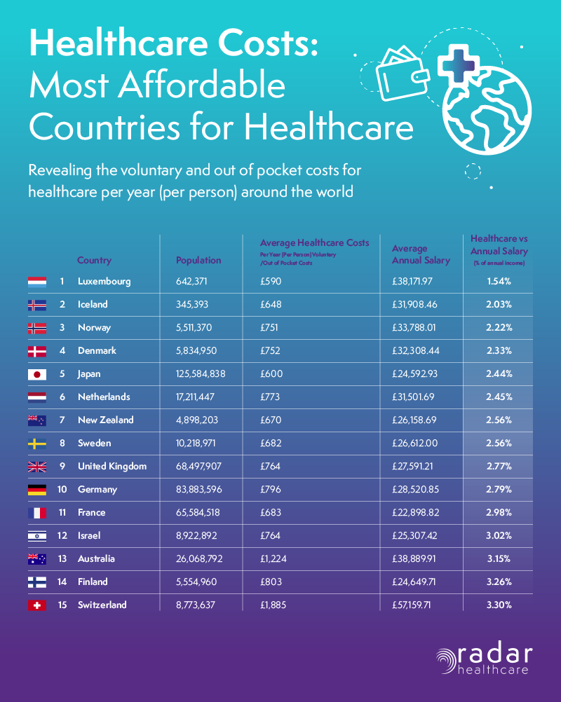 most affordable countries for healthcare table