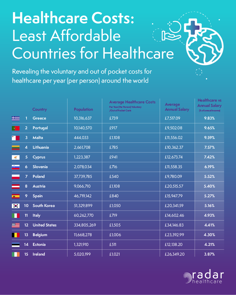least affordable countries for healthcare table