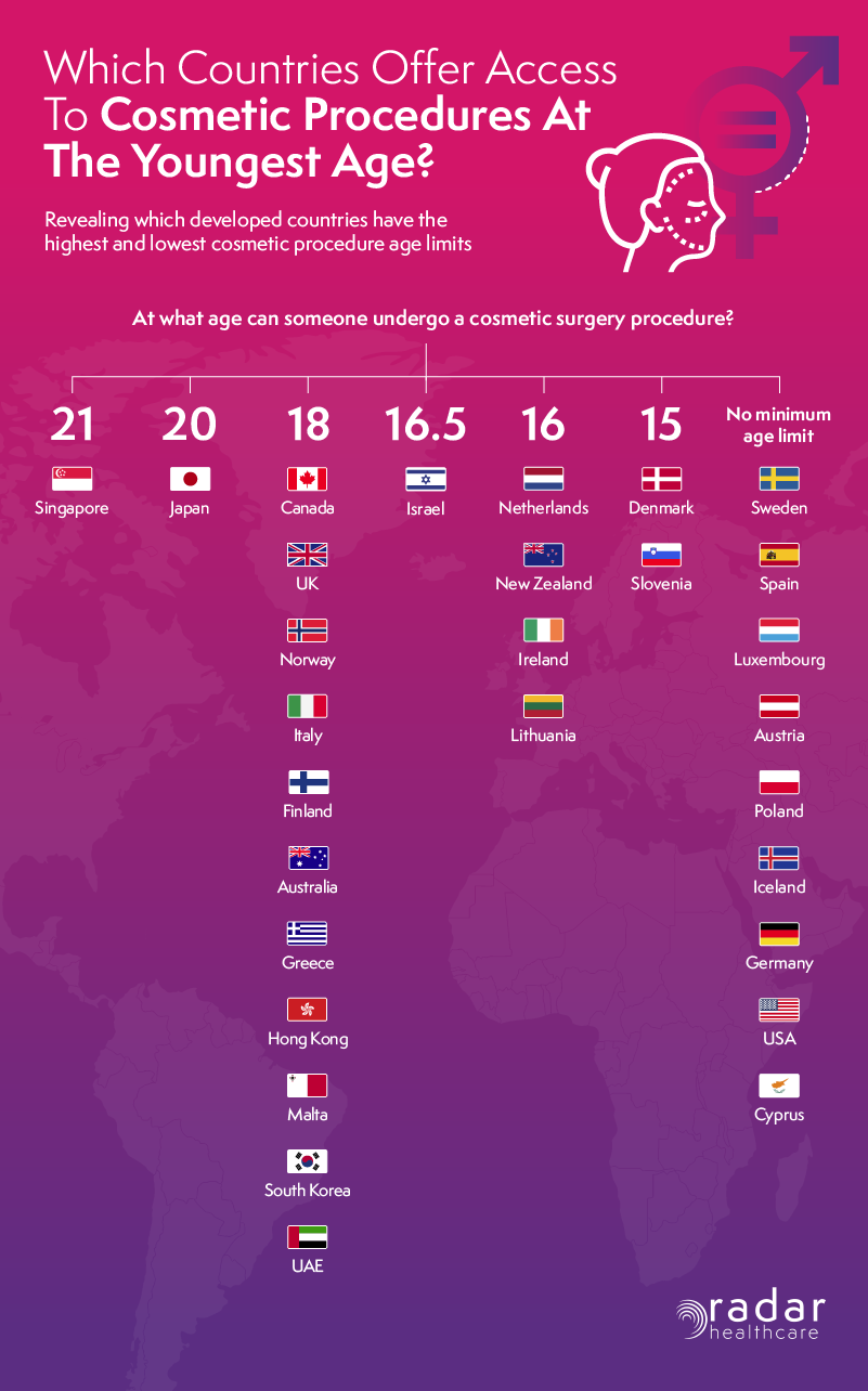 What is the minimum age for Cosmetic Surgery Procedures around the world? 