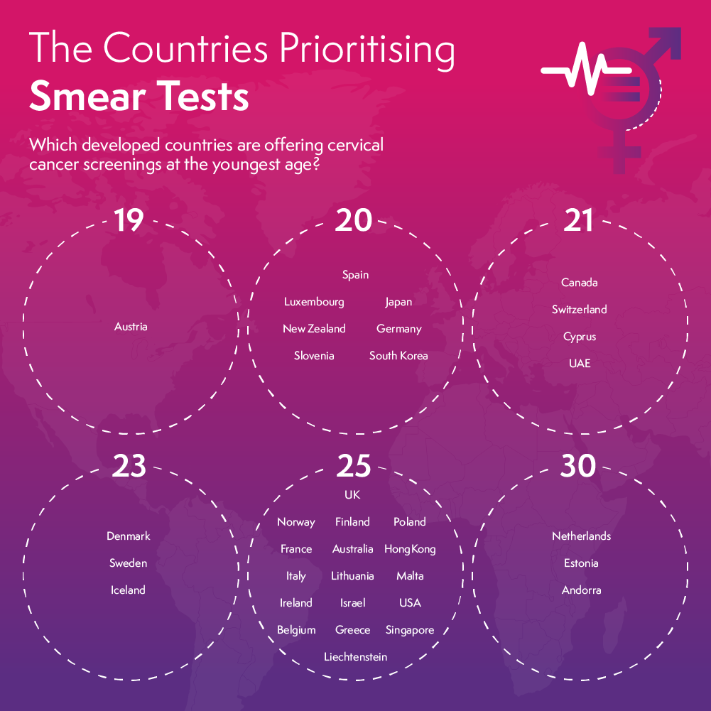 global smear tests