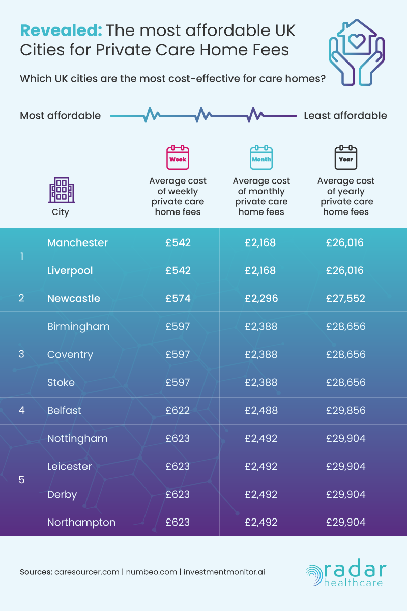 The most affordable UK Cities for Private Care Home Fees