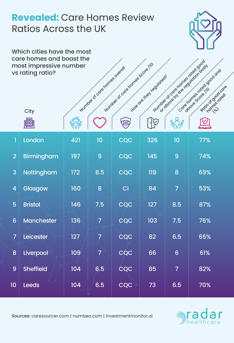 Which cities have the most care homes and boast the most impressive number vs rating ratio? 